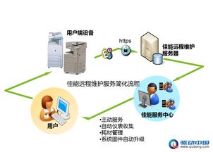佳能遠程維護服務 驅動中國，助力跨國公司實現安心辦公